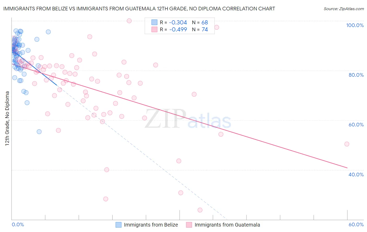 Immigrants from Belize vs Immigrants from Guatemala 12th Grade, No Diploma