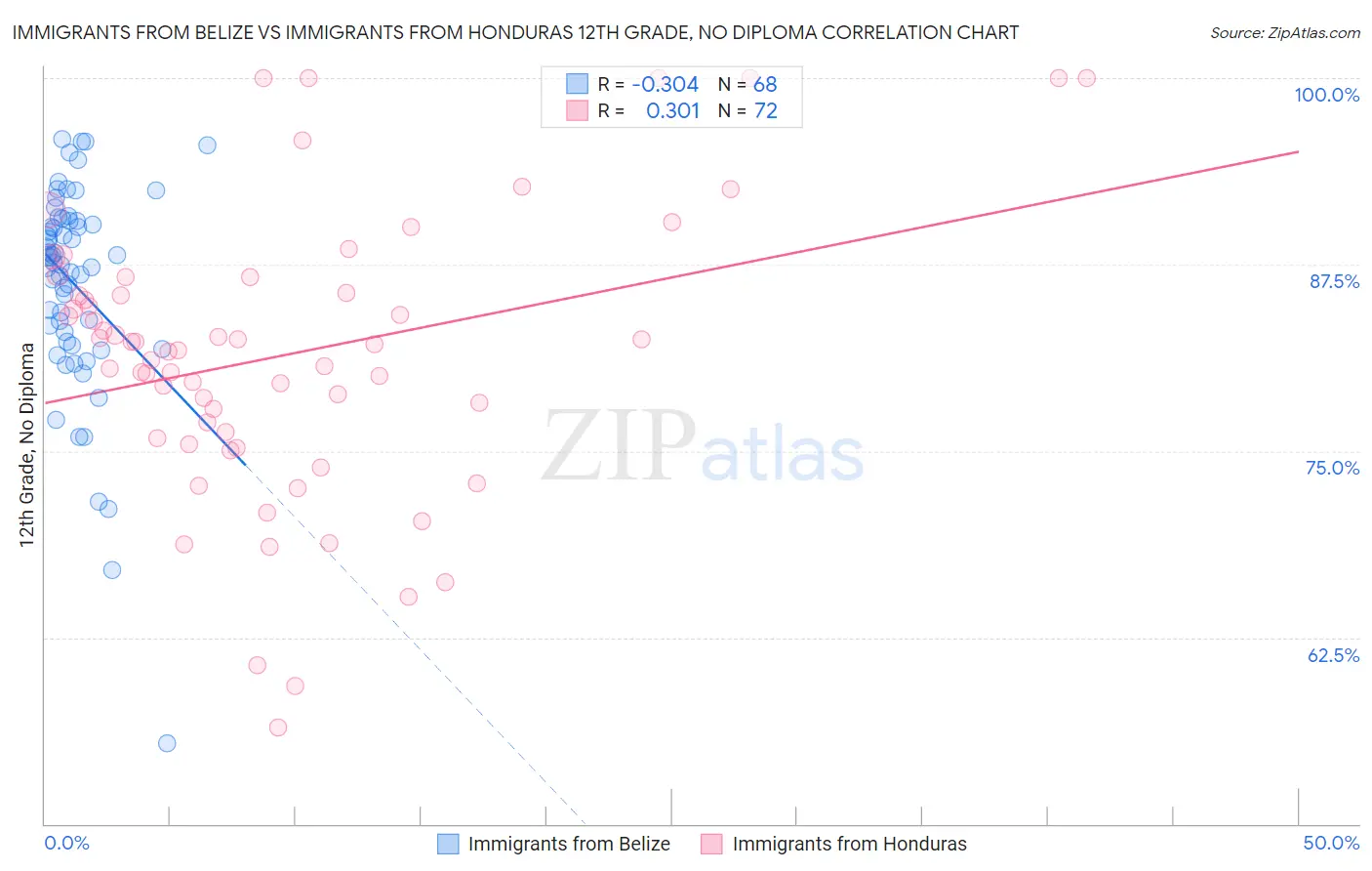 Immigrants from Belize vs Immigrants from Honduras 12th Grade, No Diploma