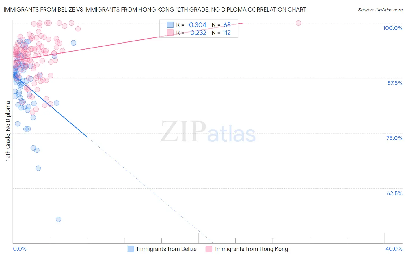 Immigrants from Belize vs Immigrants from Hong Kong 12th Grade, No Diploma