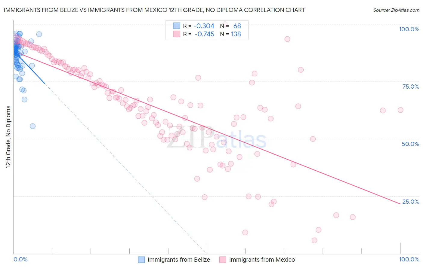 Immigrants from Belize vs Immigrants from Mexico 12th Grade, No Diploma