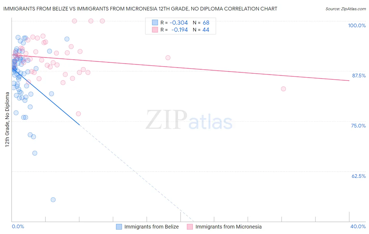 Immigrants from Belize vs Immigrants from Micronesia 12th Grade, No Diploma