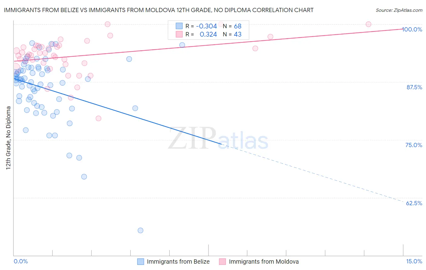 Immigrants from Belize vs Immigrants from Moldova 12th Grade, No Diploma