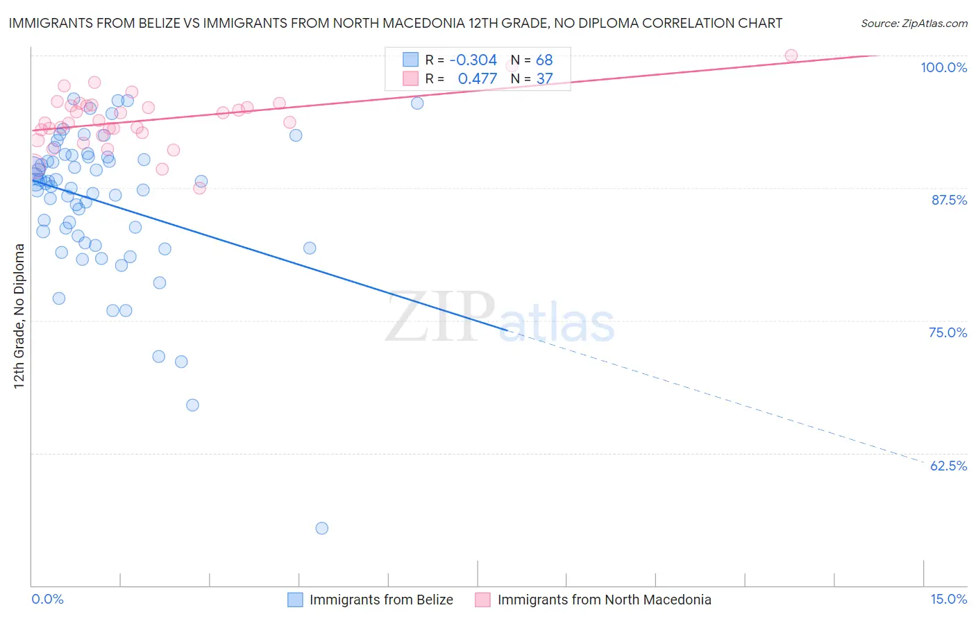 Immigrants from Belize vs Immigrants from North Macedonia 12th Grade, No Diploma