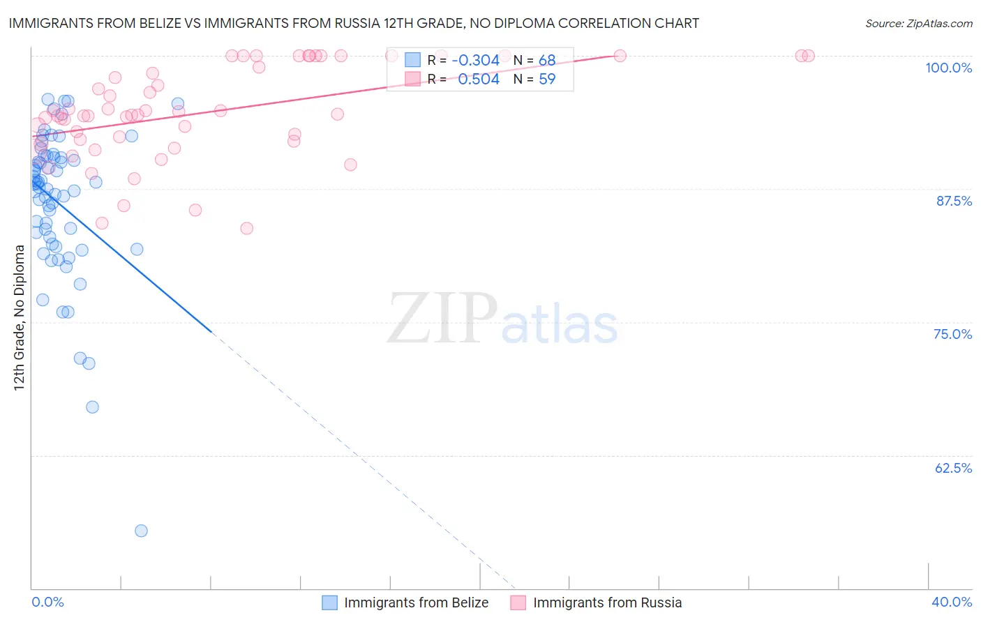 Immigrants from Belize vs Immigrants from Russia 12th Grade, No Diploma