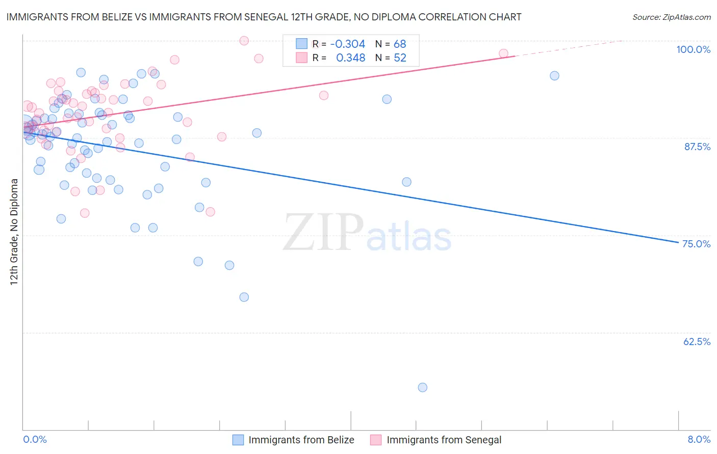 Immigrants from Belize vs Immigrants from Senegal 12th Grade, No Diploma