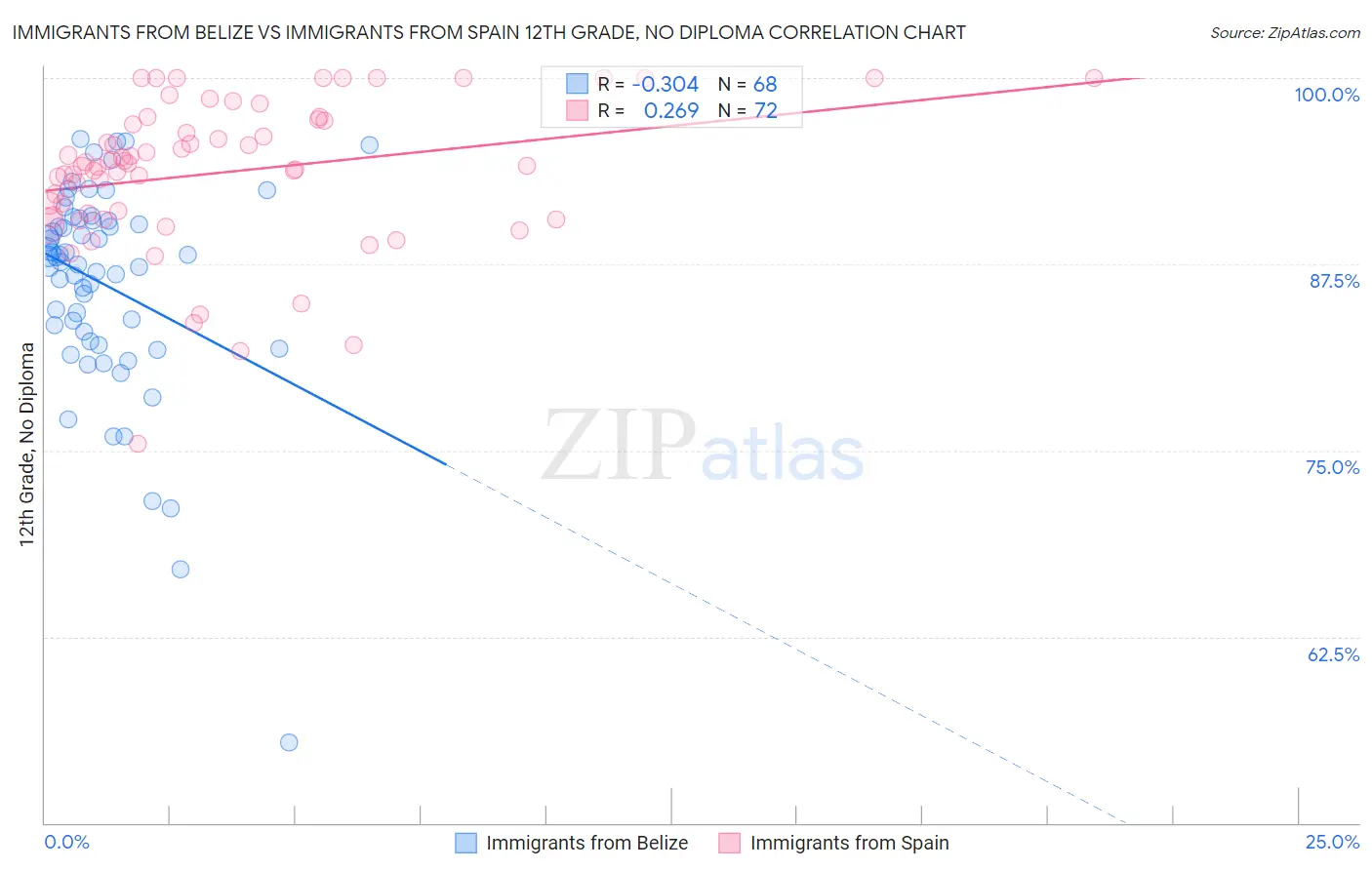 Immigrants from Belize vs Immigrants from Spain 12th Grade, No Diploma