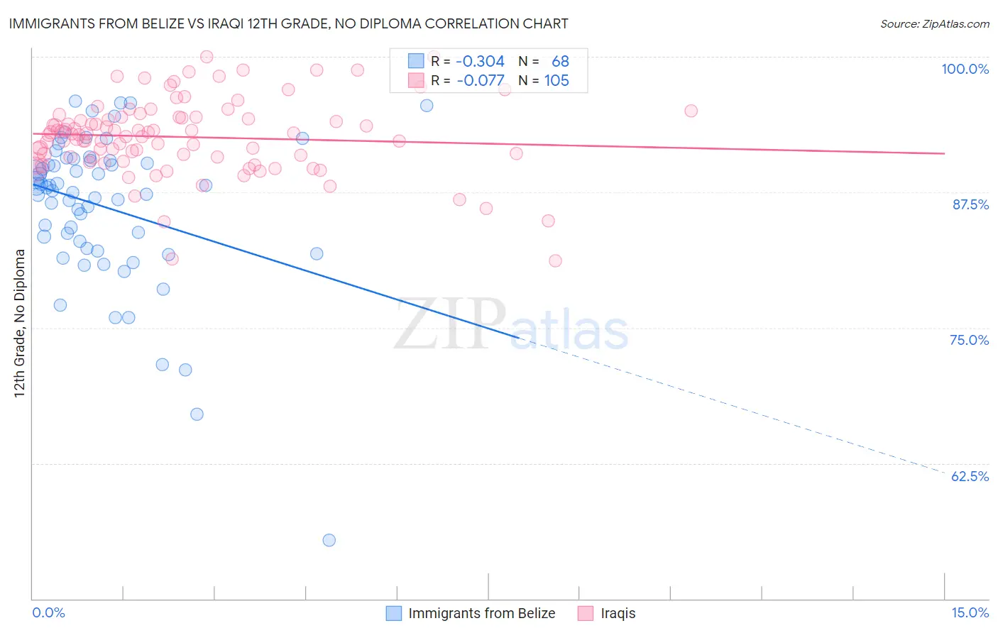 Immigrants from Belize vs Iraqi 12th Grade, No Diploma