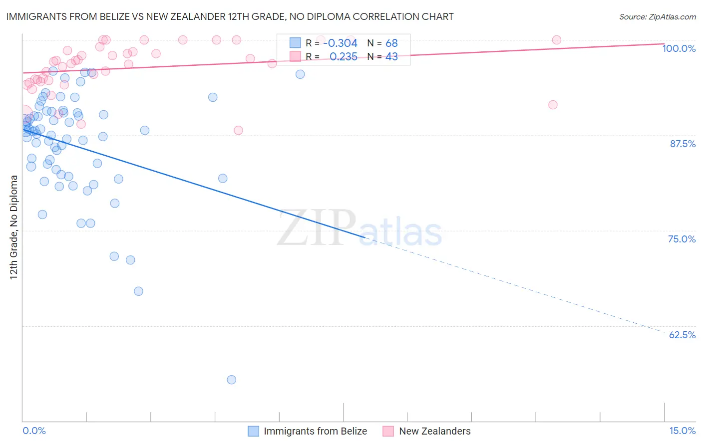 Immigrants from Belize vs New Zealander 12th Grade, No Diploma