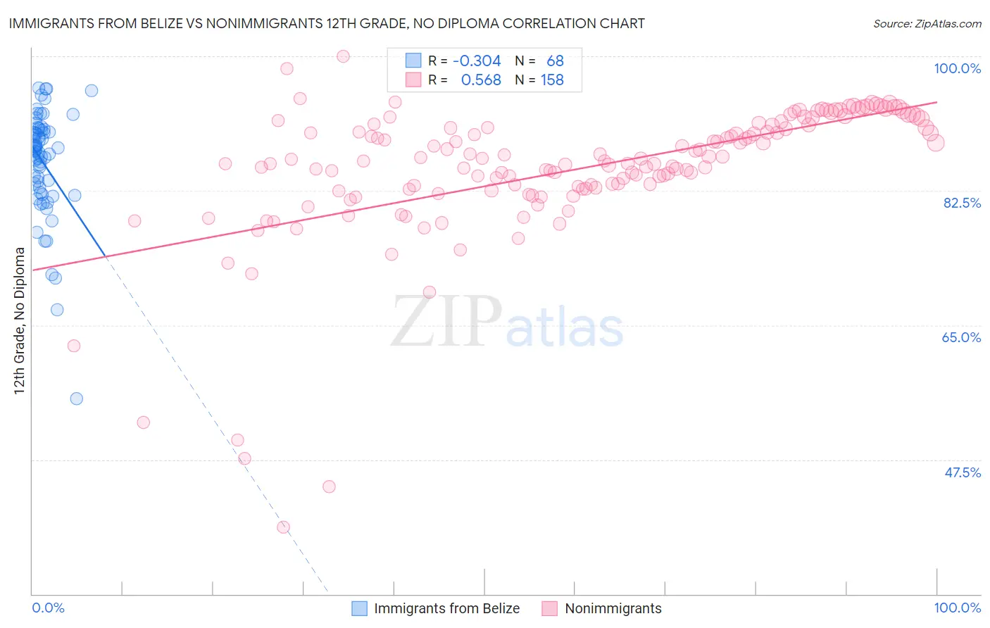 Immigrants from Belize vs Nonimmigrants 12th Grade, No Diploma