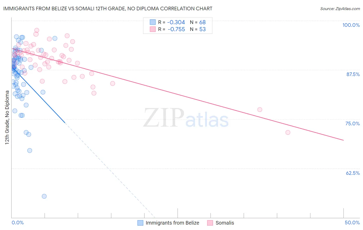 Immigrants from Belize vs Somali 12th Grade, No Diploma