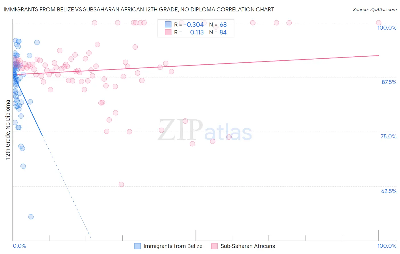 Immigrants from Belize vs Subsaharan African 12th Grade, No Diploma