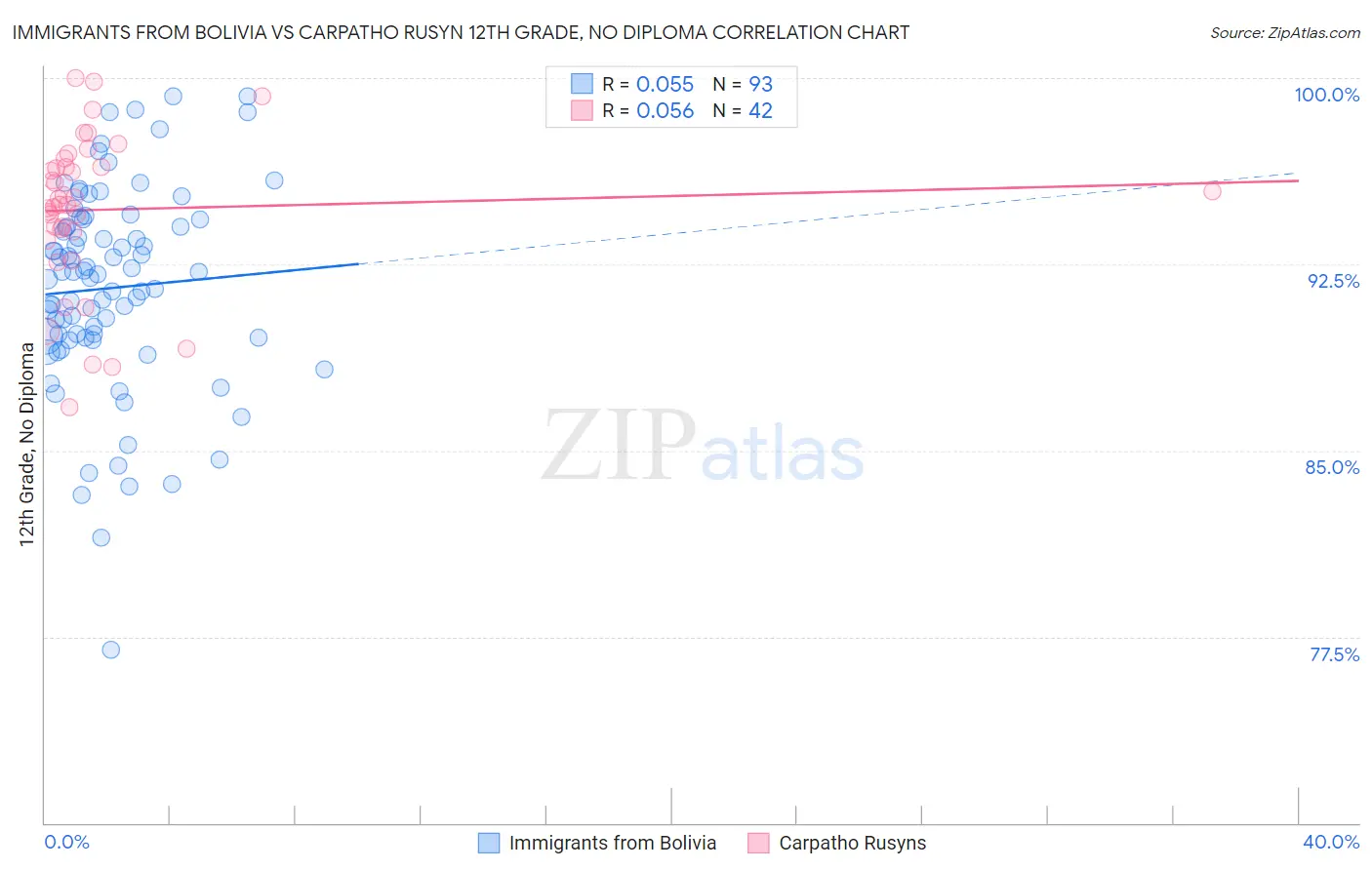 Immigrants from Bolivia vs Carpatho Rusyn 12th Grade, No Diploma