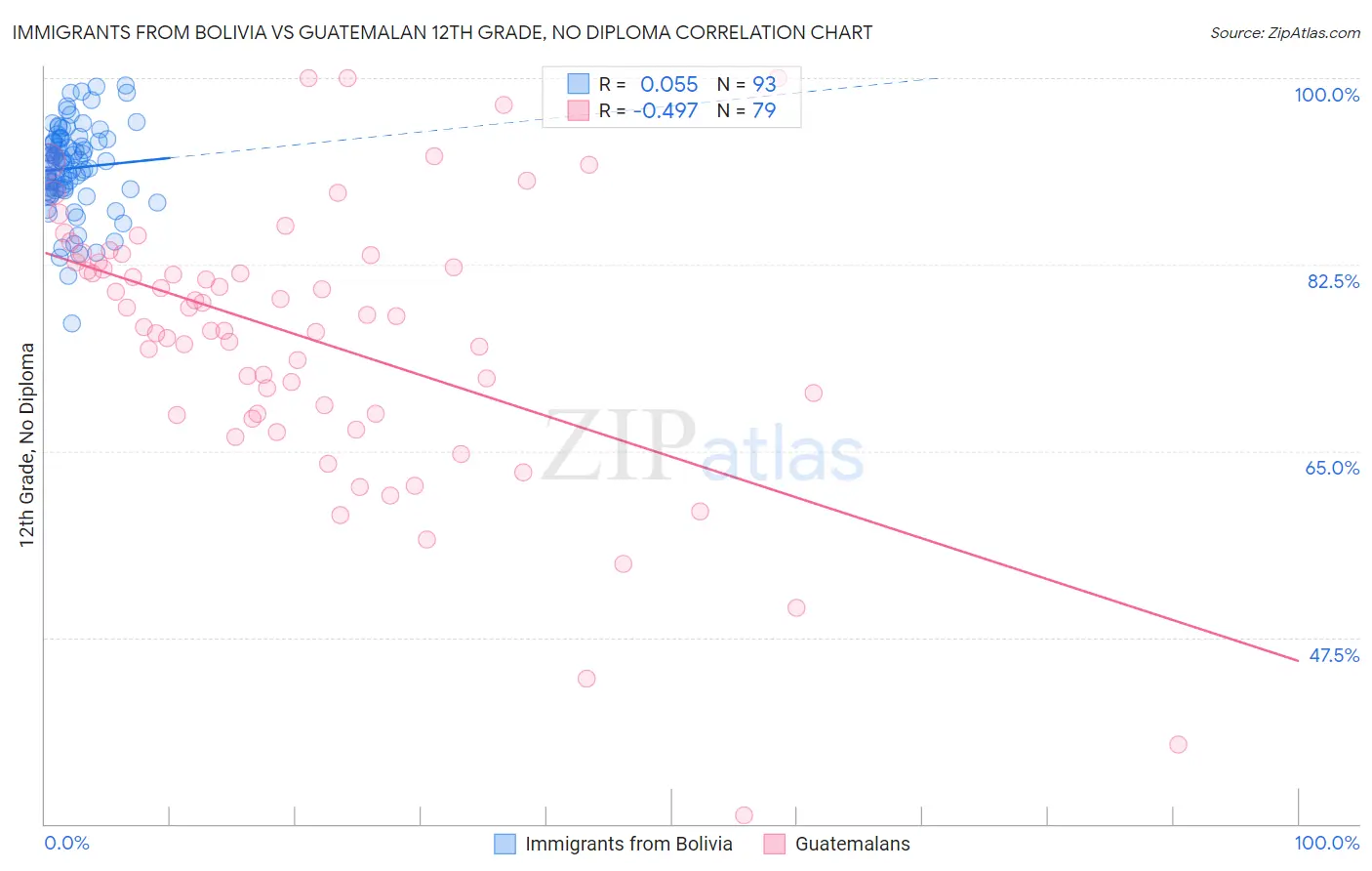 Immigrants from Bolivia vs Guatemalan 12th Grade, No Diploma