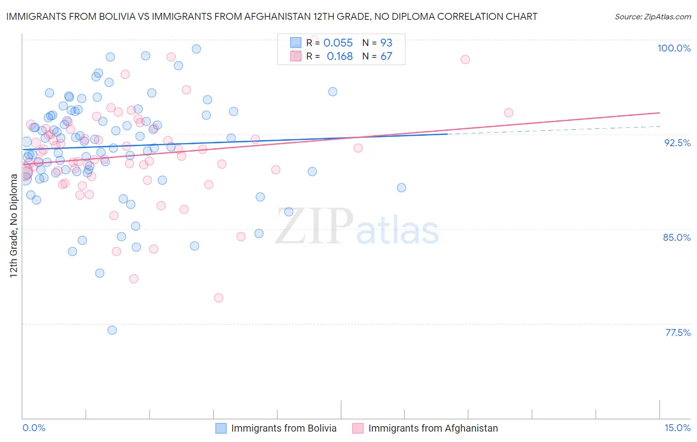 Immigrants from Bolivia vs Immigrants from Afghanistan 12th Grade, No Diploma