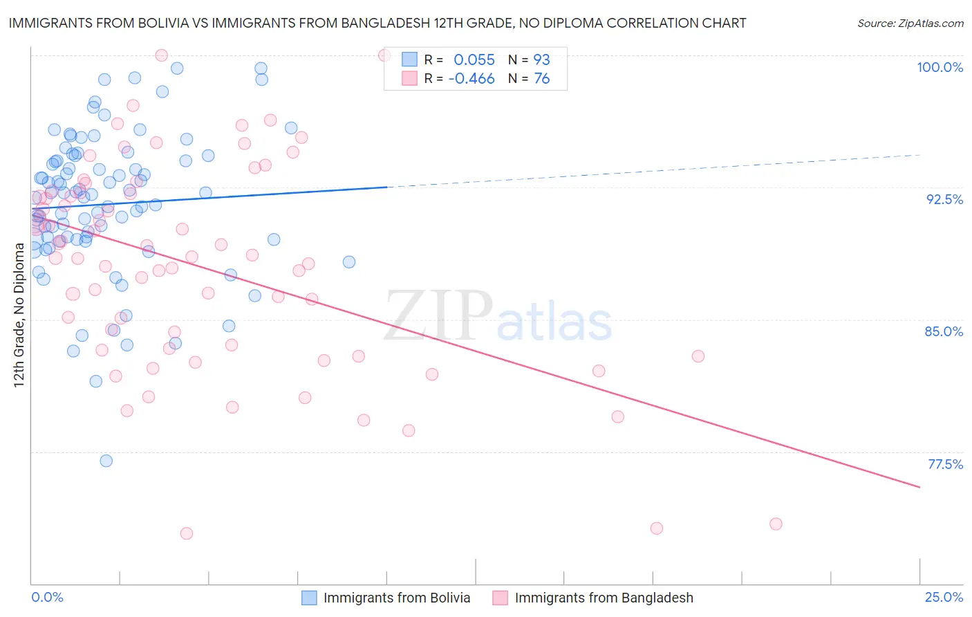 Immigrants from Bolivia vs Immigrants from Bangladesh 12th Grade, No Diploma