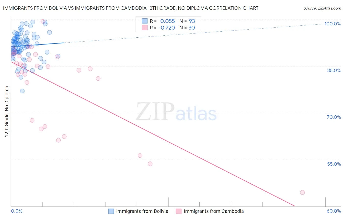 Immigrants from Bolivia vs Immigrants from Cambodia 12th Grade, No Diploma