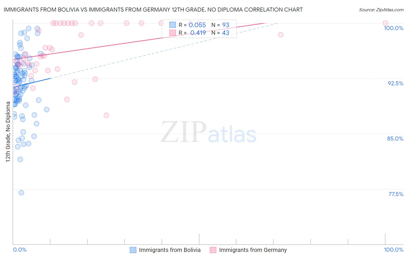 Immigrants from Bolivia vs Immigrants from Germany 12th Grade, No Diploma