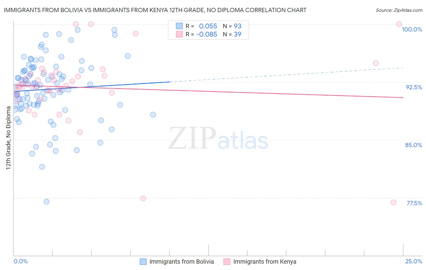 Immigrants from Bolivia vs Immigrants from Kenya 12th Grade, No Diploma