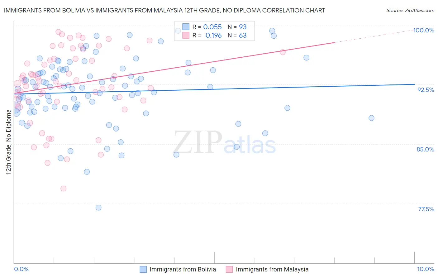 Immigrants from Bolivia vs Immigrants from Malaysia 12th Grade, No Diploma