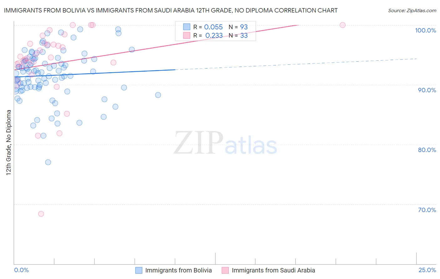 Immigrants from Bolivia vs Immigrants from Saudi Arabia 12th Grade, No Diploma