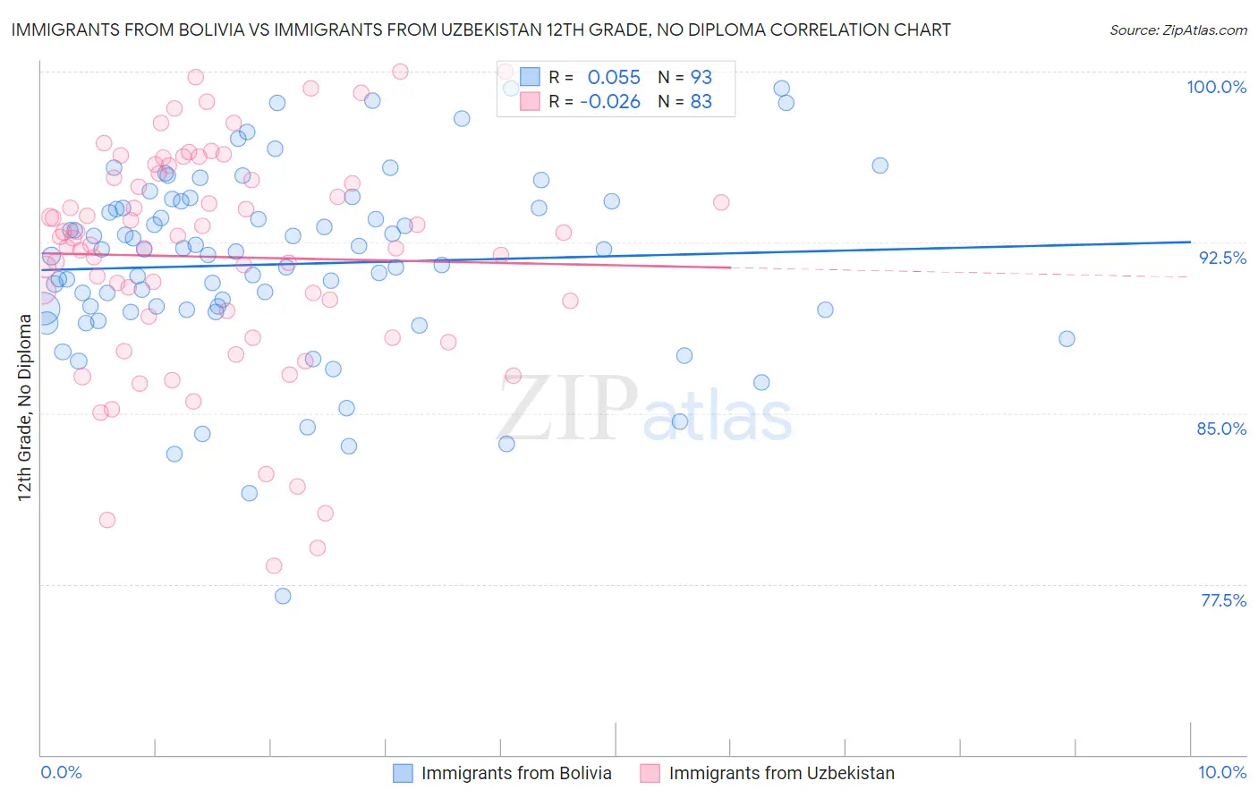 Immigrants from Bolivia vs Immigrants from Uzbekistan 12th Grade, No Diploma