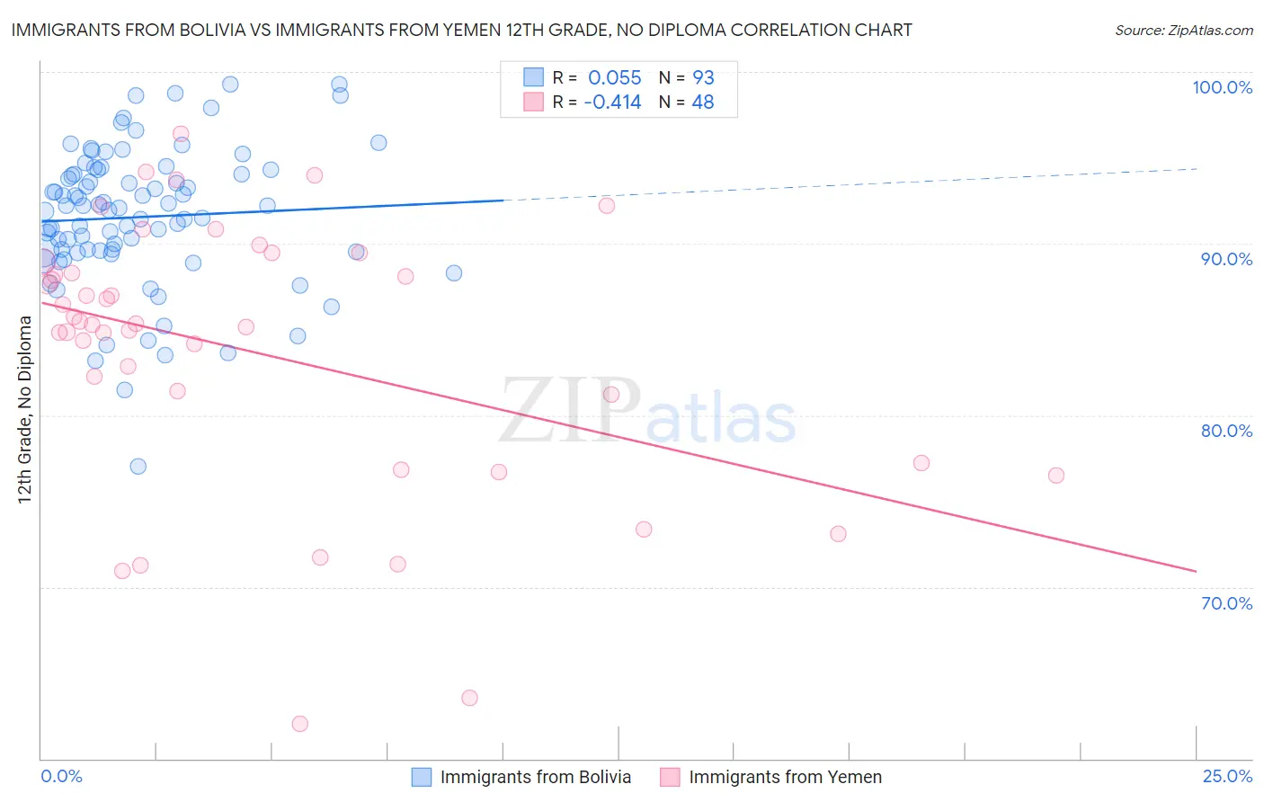 Immigrants from Bolivia vs Immigrants from Yemen 12th Grade, No Diploma