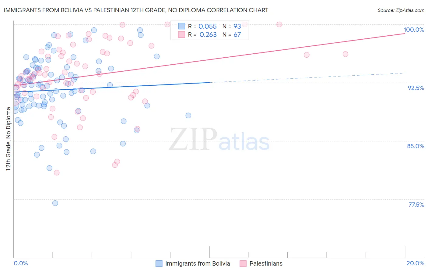 Immigrants from Bolivia vs Palestinian 12th Grade, No Diploma