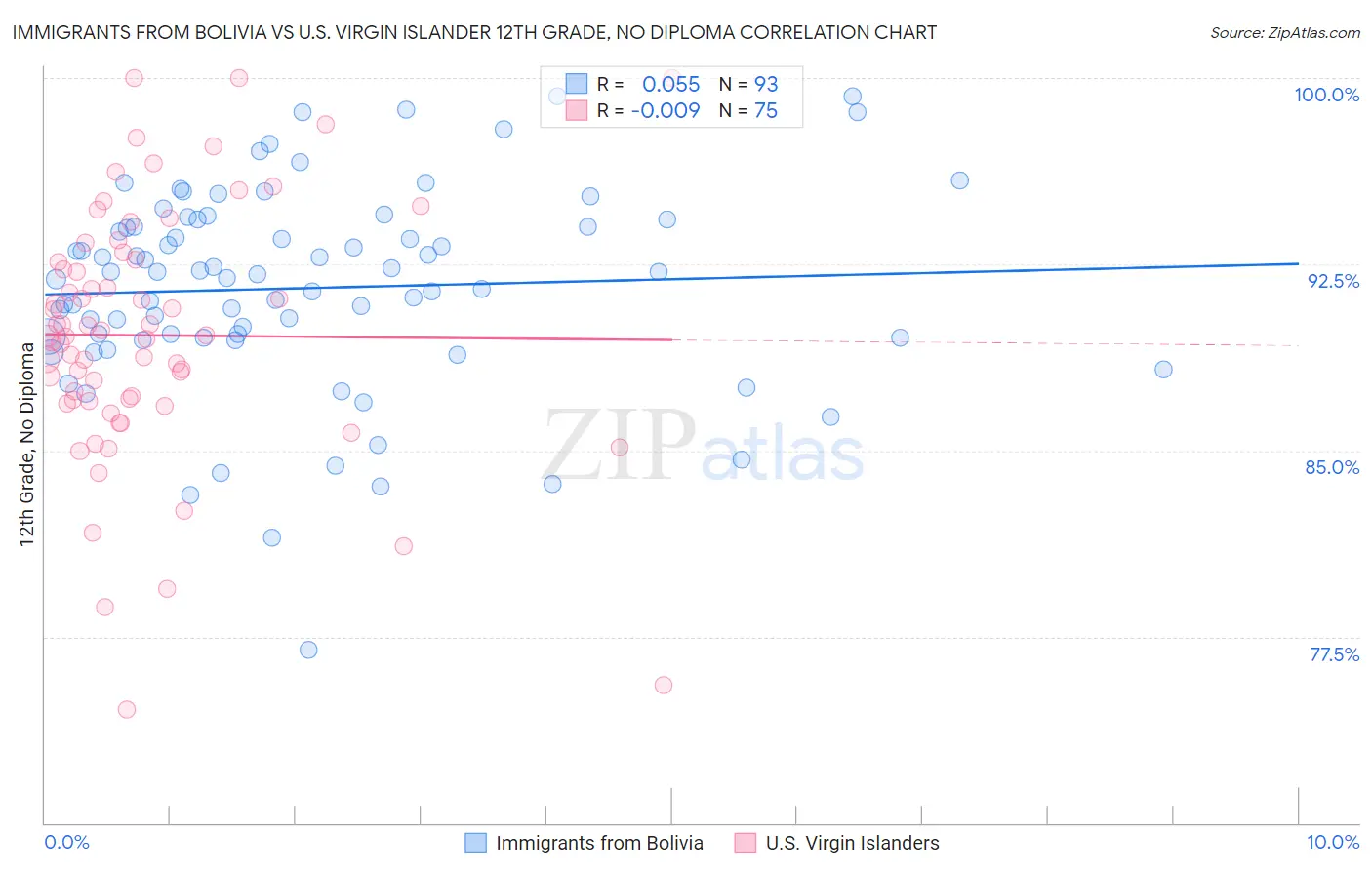 Immigrants from Bolivia vs U.S. Virgin Islander 12th Grade, No Diploma