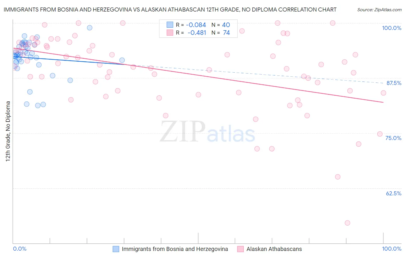 Immigrants from Bosnia and Herzegovina vs Alaskan Athabascan 12th Grade, No Diploma