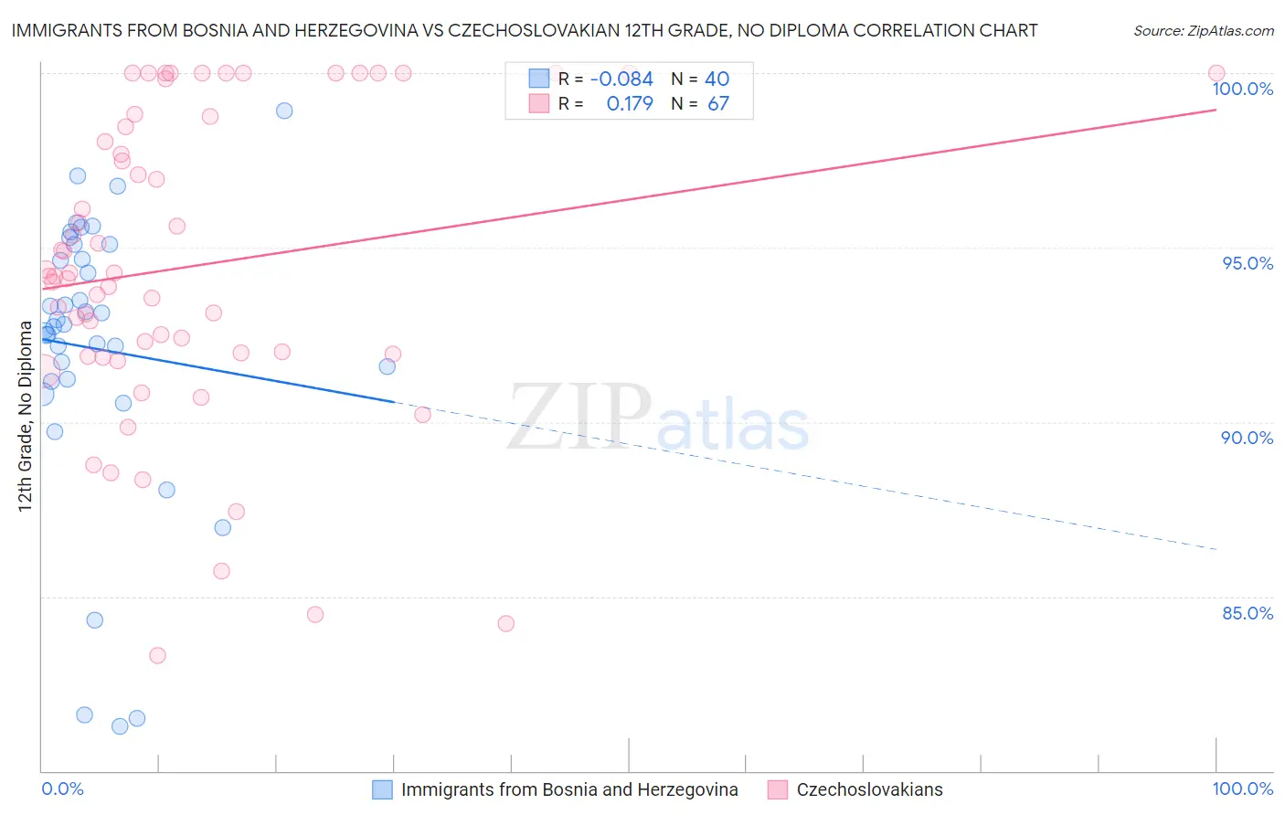 Immigrants from Bosnia and Herzegovina vs Czechoslovakian 12th Grade, No Diploma