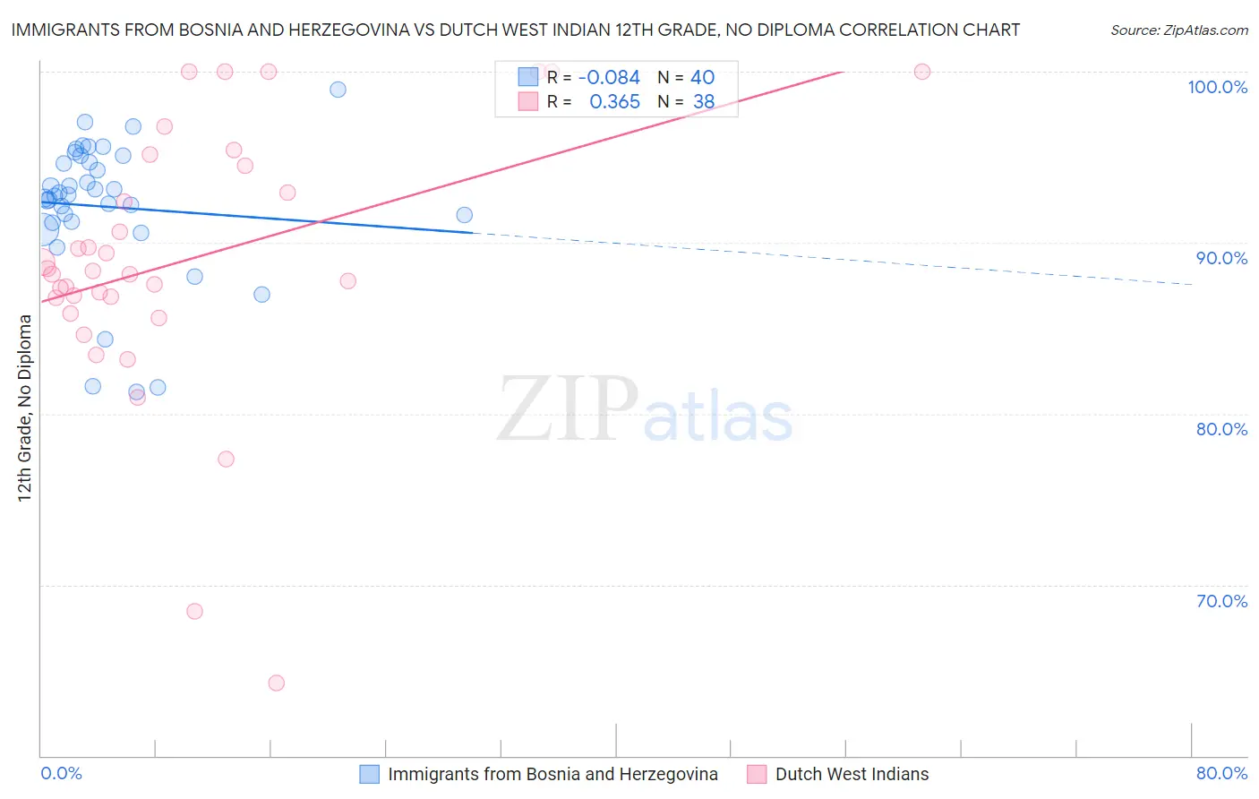 Immigrants from Bosnia and Herzegovina vs Dutch West Indian 12th Grade, No Diploma