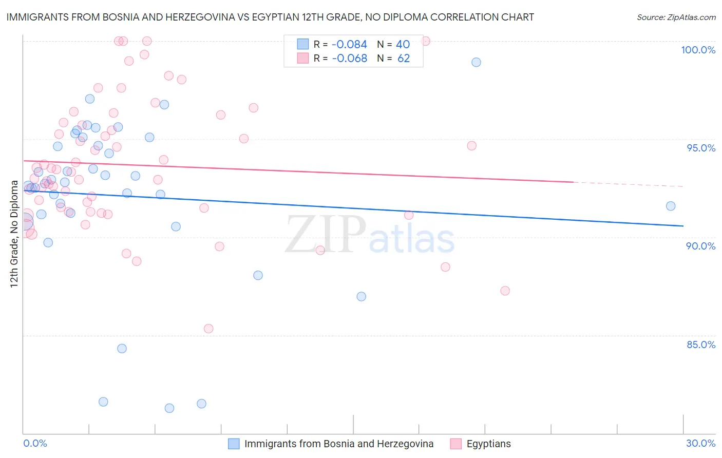 Immigrants from Bosnia and Herzegovina vs Egyptian 12th Grade, No Diploma