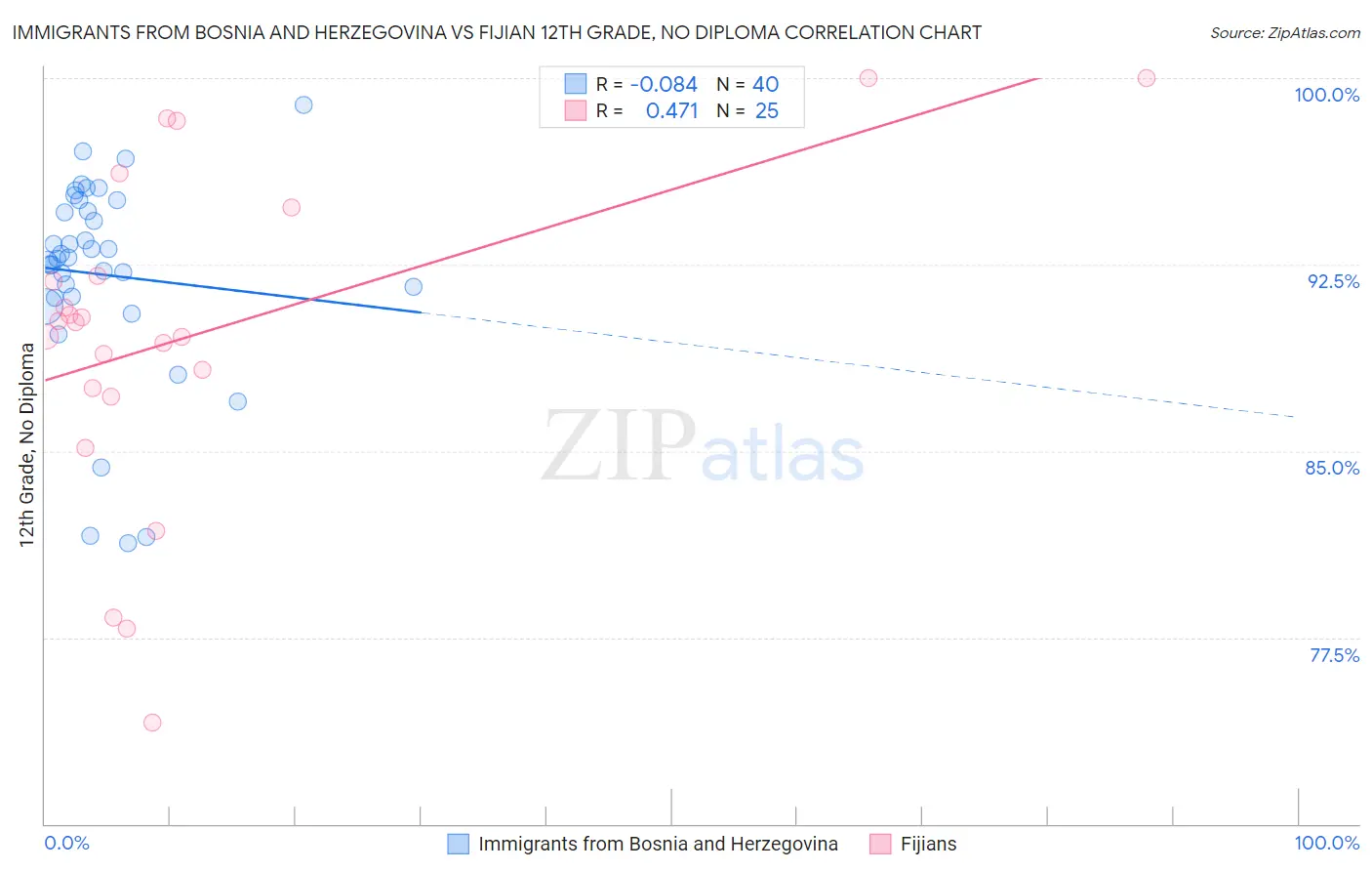 Immigrants from Bosnia and Herzegovina vs Fijian 12th Grade, No Diploma