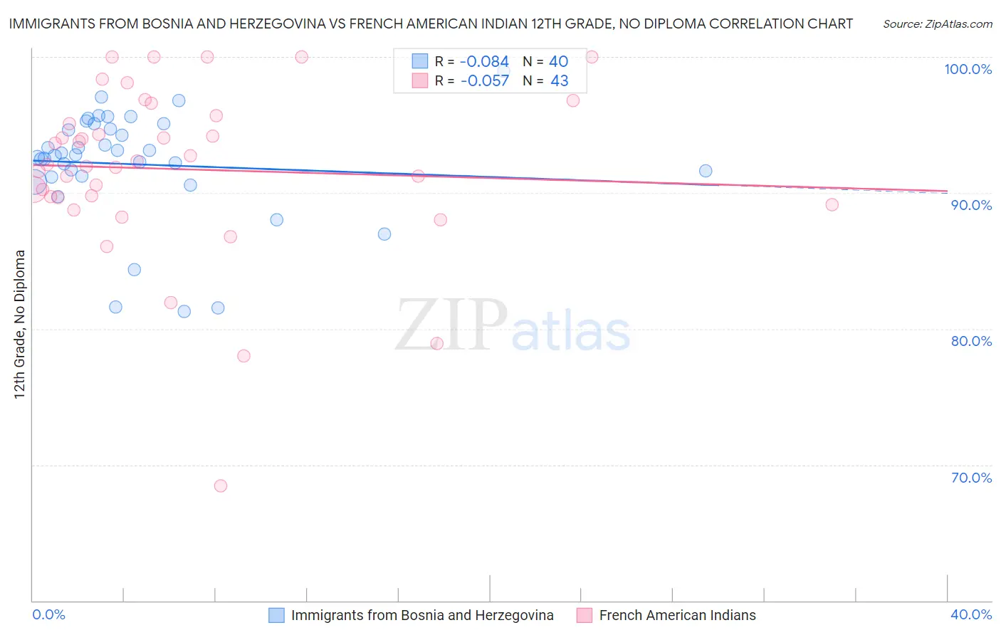 Immigrants from Bosnia and Herzegovina vs French American Indian 12th Grade, No Diploma