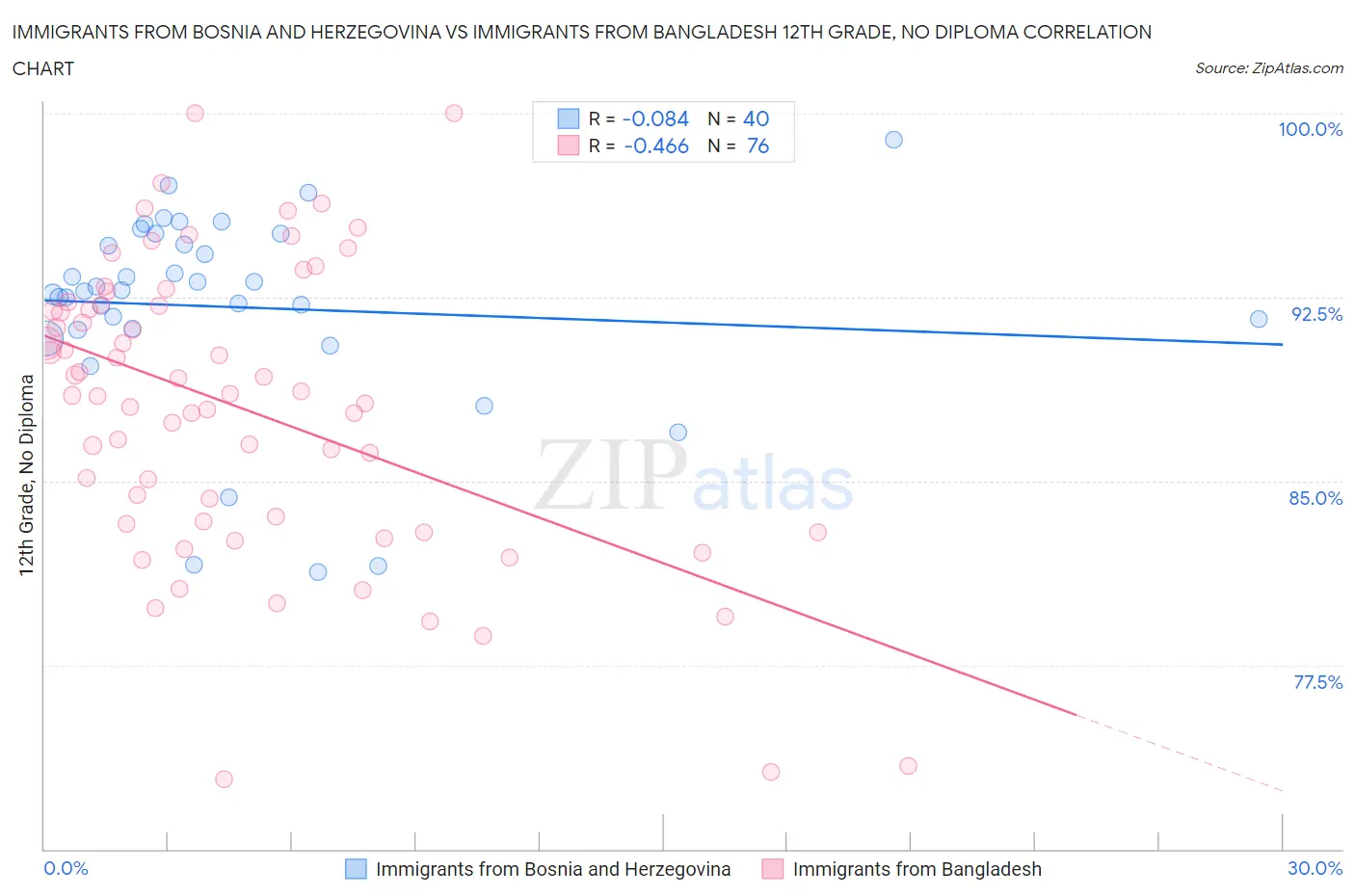 Immigrants from Bosnia and Herzegovina vs Immigrants from Bangladesh 12th Grade, No Diploma