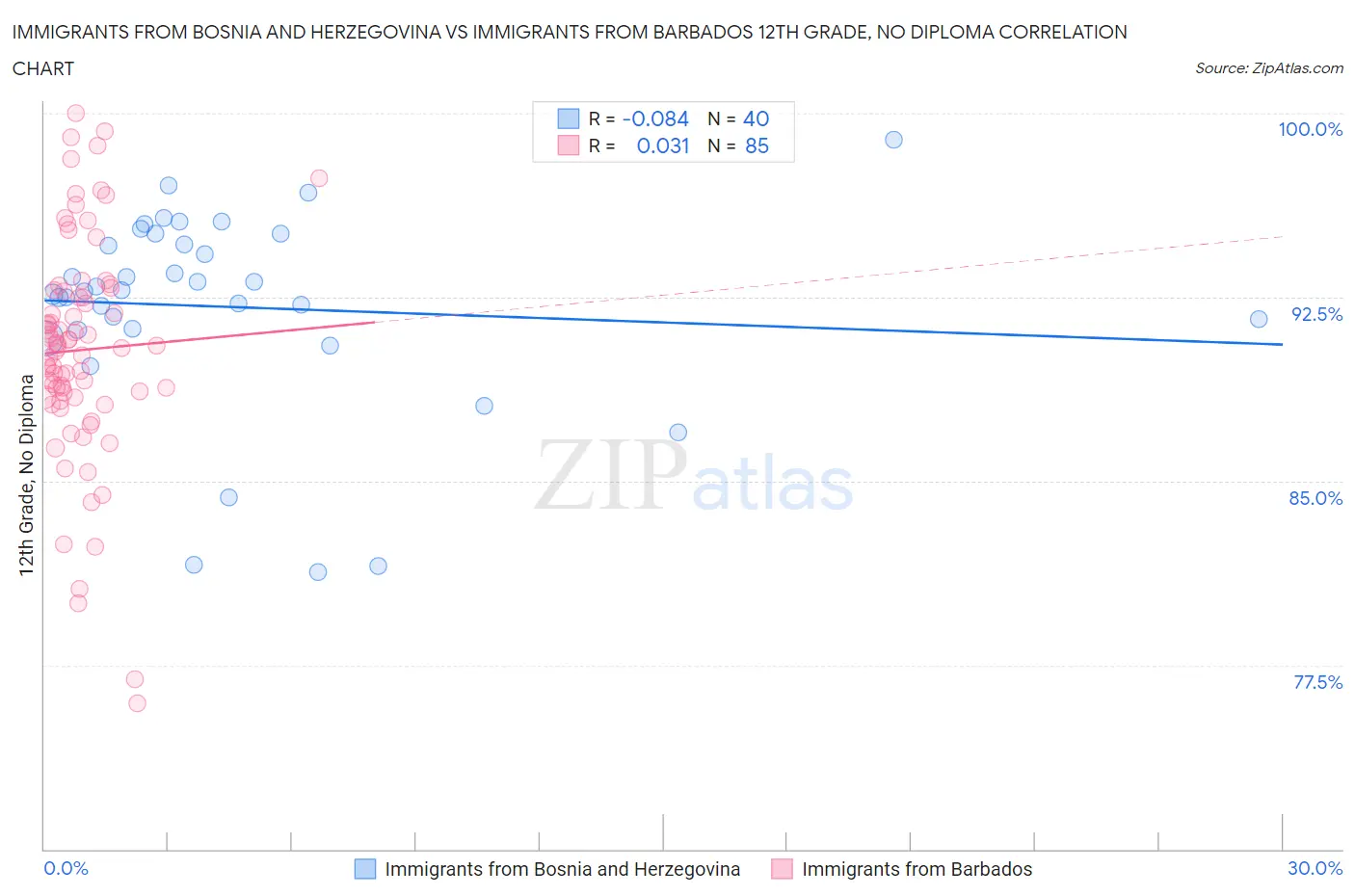 Immigrants from Bosnia and Herzegovina vs Immigrants from Barbados 12th Grade, No Diploma