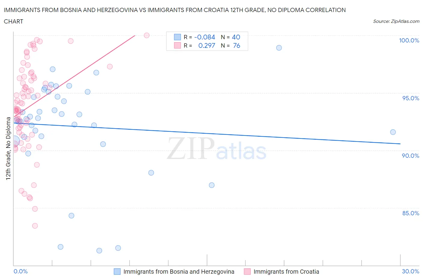 Immigrants from Bosnia and Herzegovina vs Immigrants from Croatia 12th Grade, No Diploma