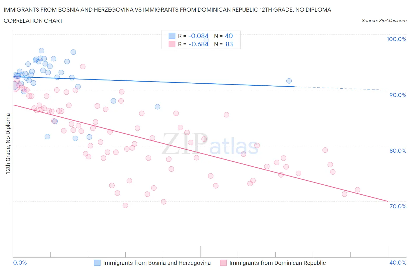 Immigrants from Bosnia and Herzegovina vs Immigrants from Dominican Republic 12th Grade, No Diploma