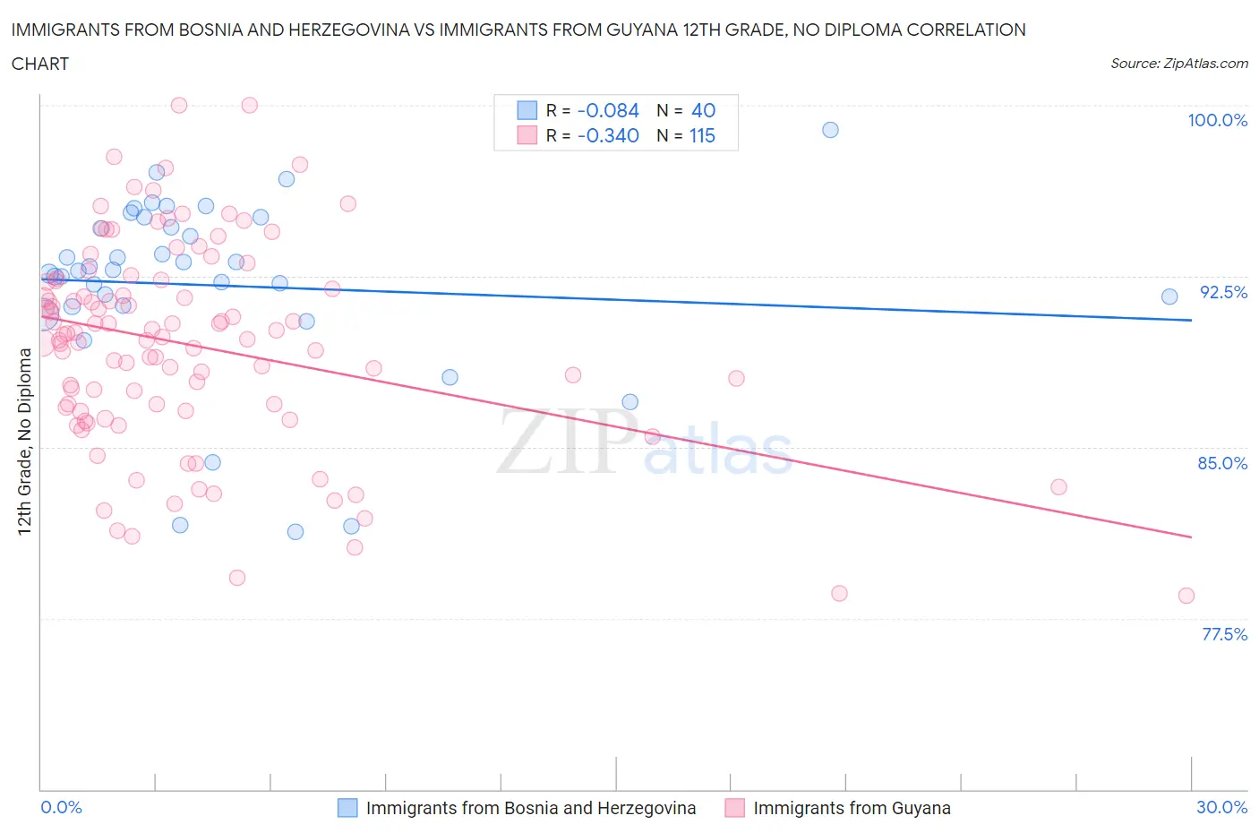 Immigrants from Bosnia and Herzegovina vs Immigrants from Guyana 12th Grade, No Diploma