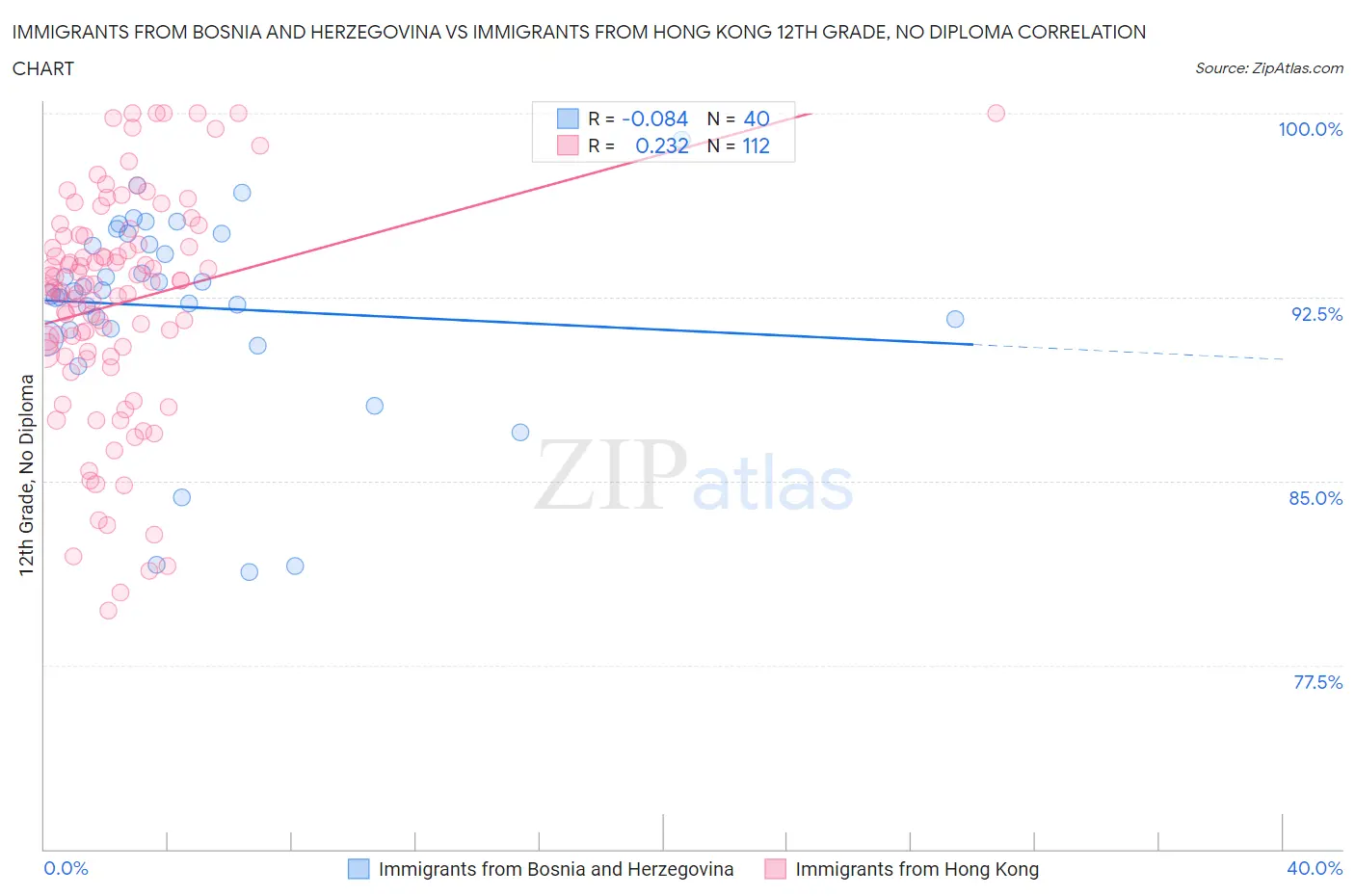 Immigrants from Bosnia and Herzegovina vs Immigrants from Hong Kong 12th Grade, No Diploma