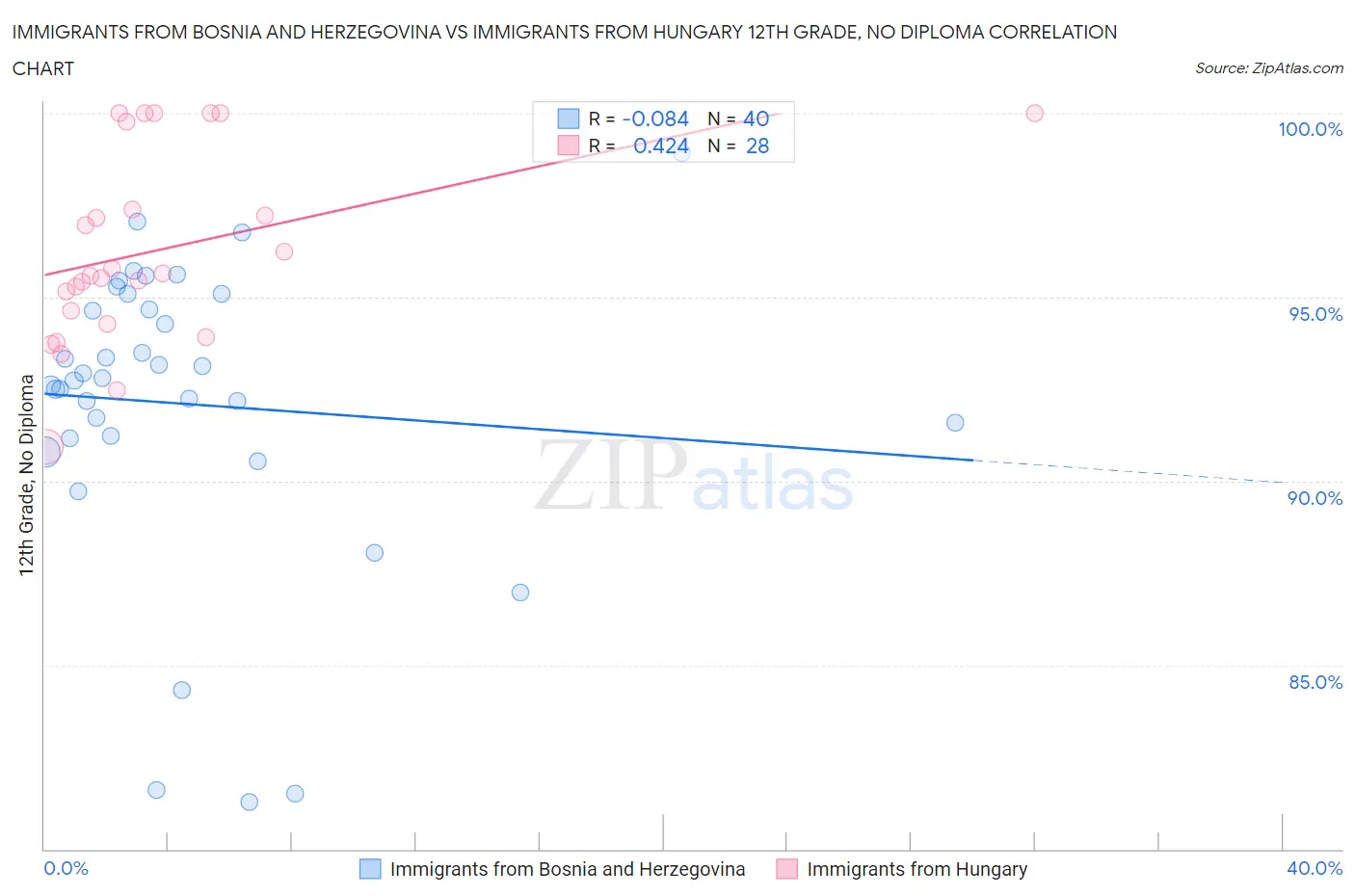 Immigrants from Bosnia and Herzegovina vs Immigrants from Hungary 12th Grade, No Diploma