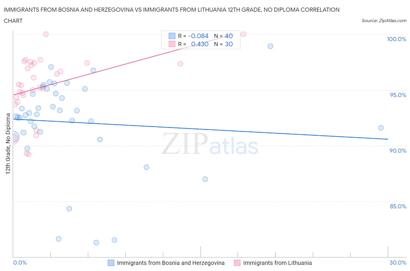 Immigrants from Bosnia and Herzegovina vs Immigrants from Lithuania 12th Grade, No Diploma