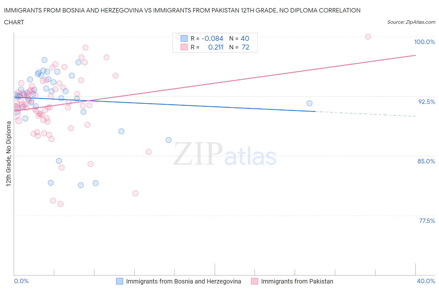 Immigrants from Bosnia and Herzegovina vs Immigrants from Pakistan 12th Grade, No Diploma