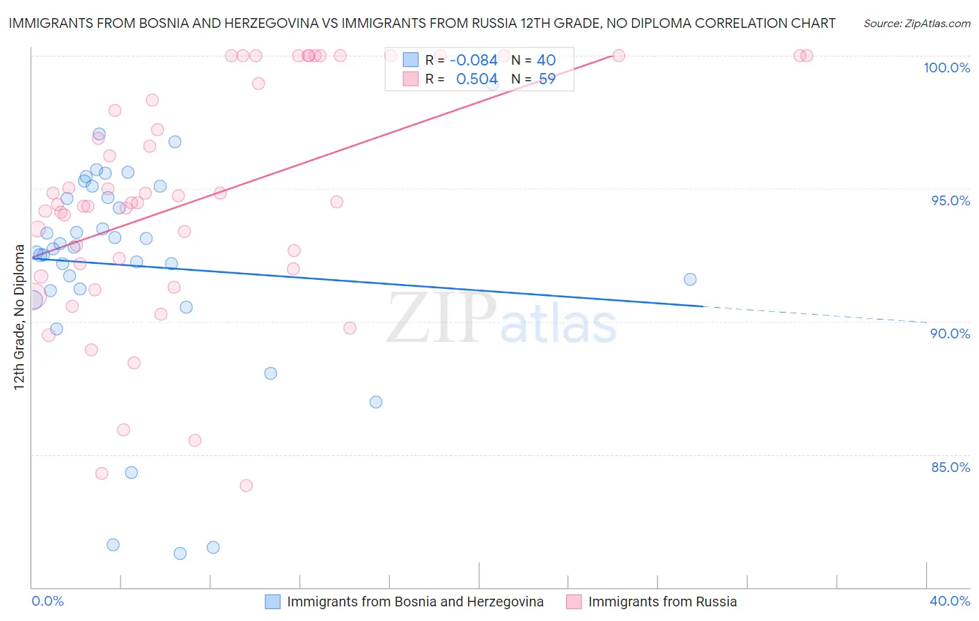 Immigrants from Bosnia and Herzegovina vs Immigrants from Russia 12th Grade, No Diploma