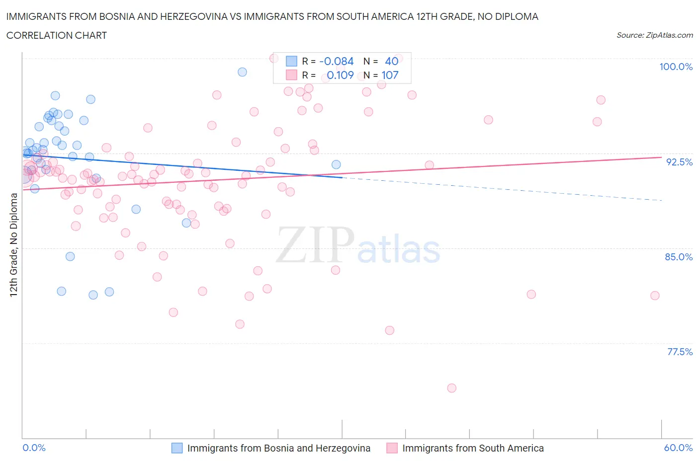 Immigrants from Bosnia and Herzegovina vs Immigrants from South America 12th Grade, No Diploma