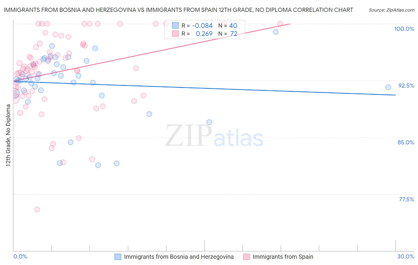 Immigrants from Bosnia and Herzegovina vs Immigrants from Spain 12th Grade, No Diploma
