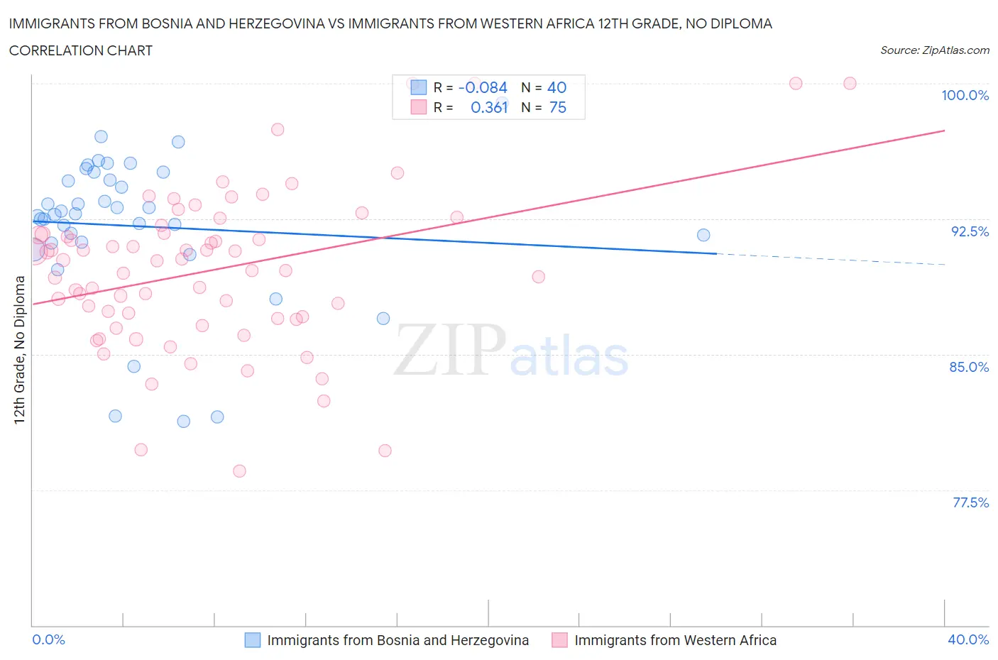 Immigrants from Bosnia and Herzegovina vs Immigrants from Western Africa 12th Grade, No Diploma