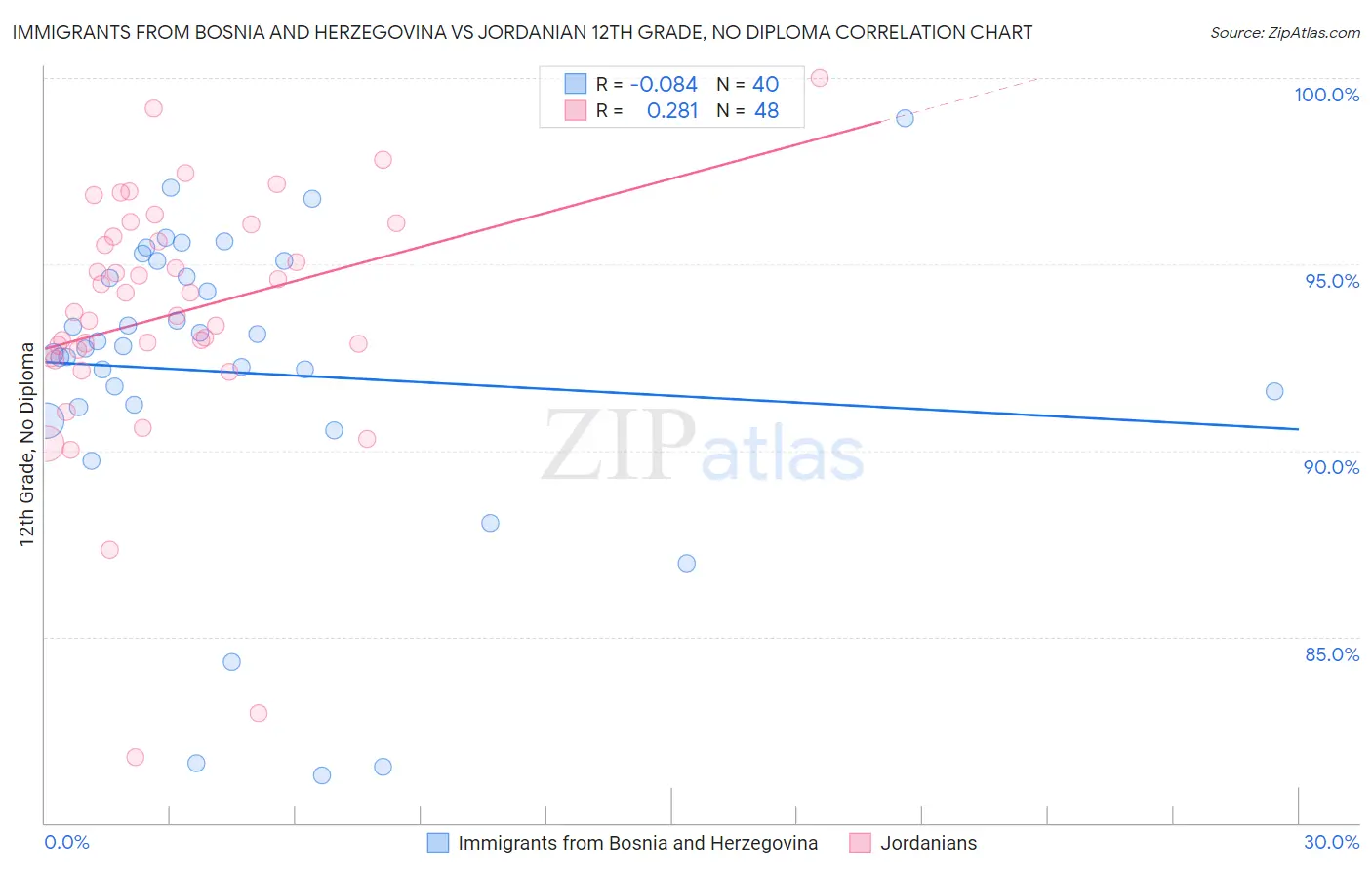 Immigrants from Bosnia and Herzegovina vs Jordanian 12th Grade, No Diploma