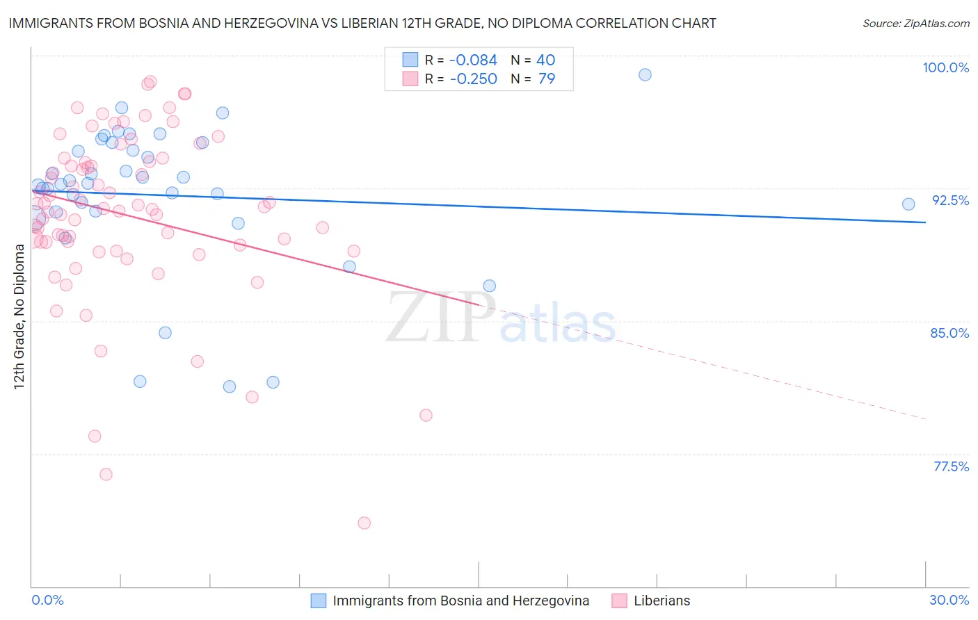 Immigrants from Bosnia and Herzegovina vs Liberian 12th Grade, No Diploma