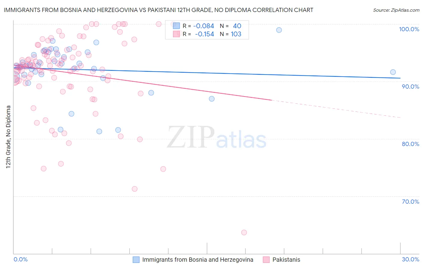 Immigrants from Bosnia and Herzegovina vs Pakistani 12th Grade, No Diploma